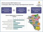 Объявлены победители второго конкурса 2025 года Фонда президентских грантов